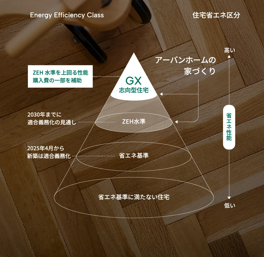 住宅省エネ区分